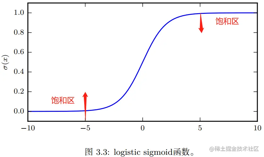sigmoid函数示意图