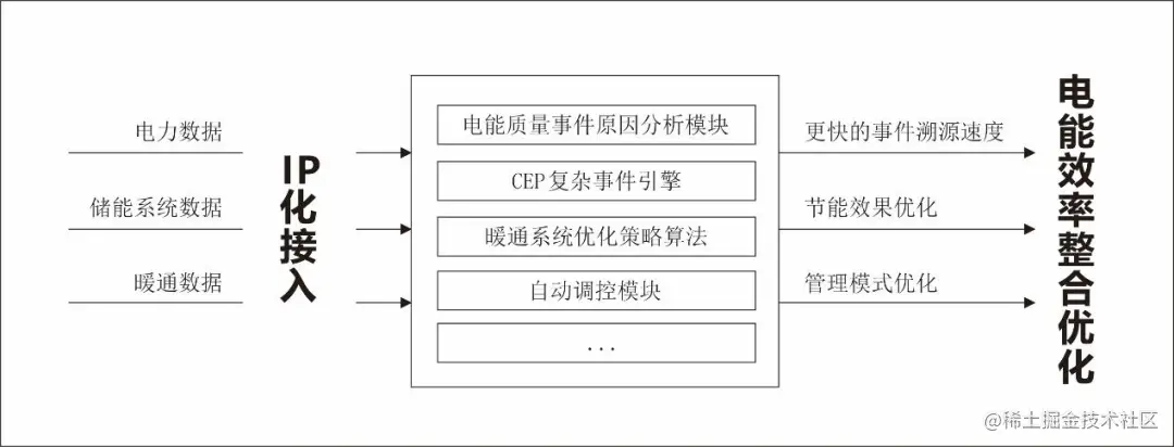 数据中心电能效率优化及智能运维管理技术工作原理图.png