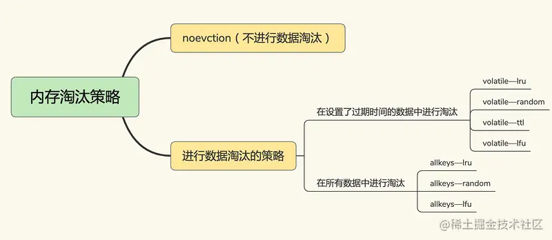 Redis缓存：淘汰机制、缓存雪崩、数据不一致，都一步说到位