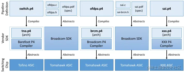 图26. 5个示例流水线/SDK/ASIC堆栈。最左边的两个加上第四个，至今仍然存在；中间是假设的栈；最右边是一个未完成的栈。