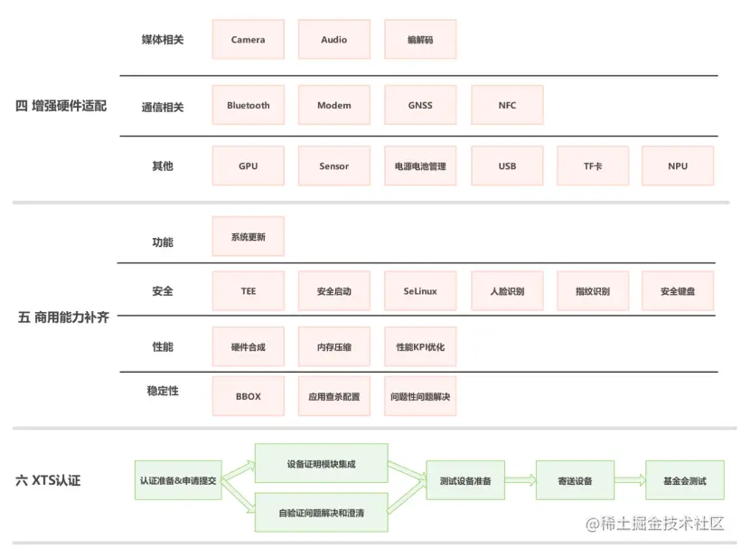 6步玩转OpenHarmony标准芯片适配-开源基础软件社区