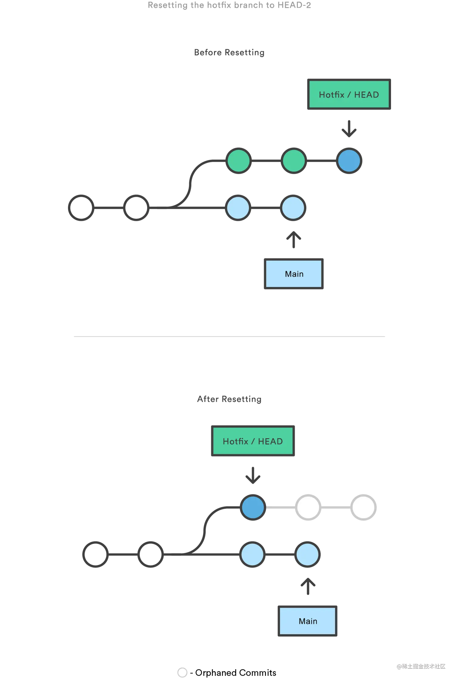 03-04 Reset a specific commit.png