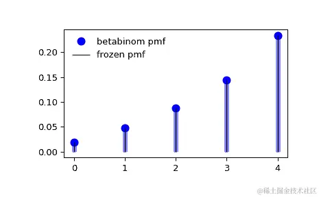 ../../_images/scipy-stats-betabinom-1_00_00.png