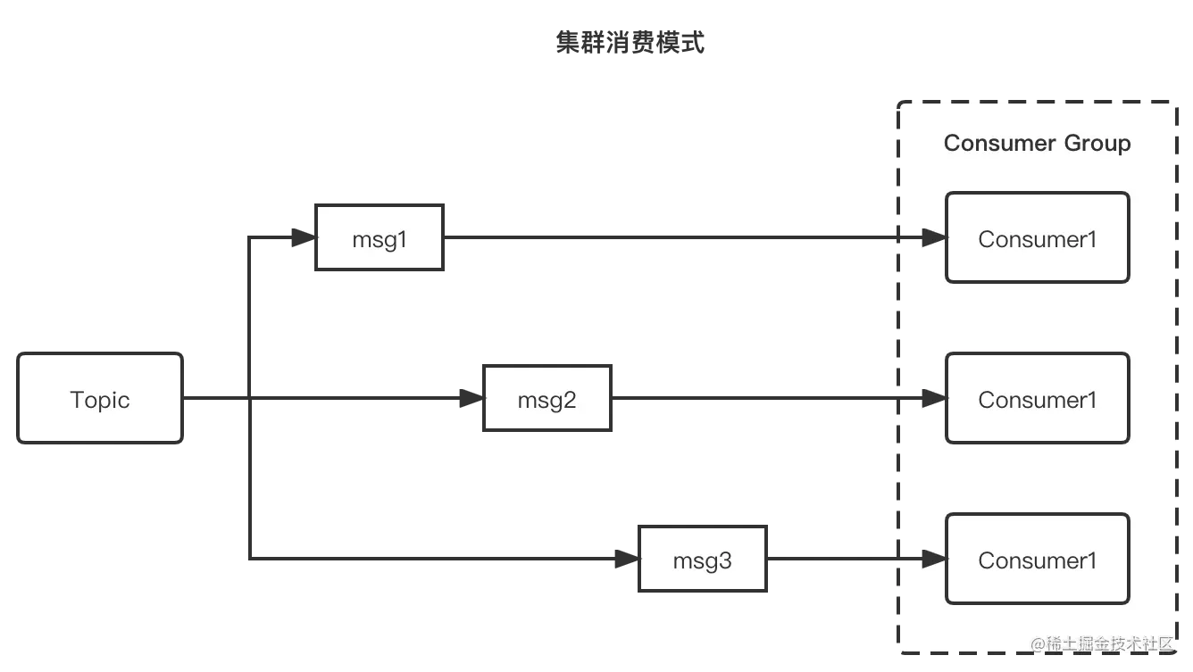 集群消费模式