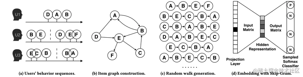 DeepWalk的基本流程(引自阿里EGES论文)