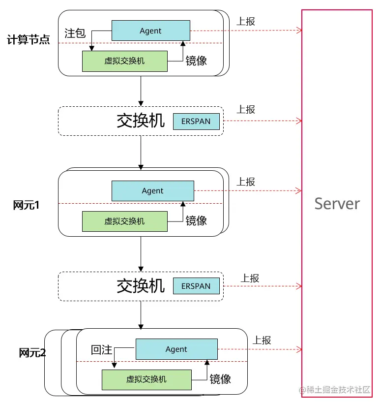 图2 基于染色报文的拨测