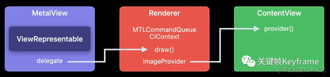 MetalView、Renderer、ContentView