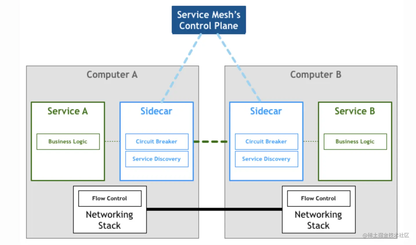 到底谁才需要Service Mesh?
