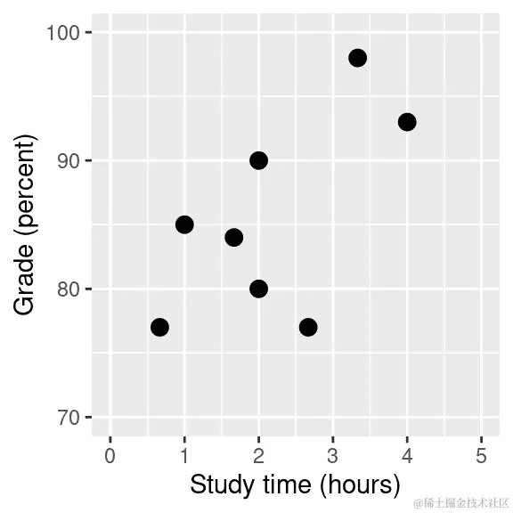 学习时间和成绩之间的关系