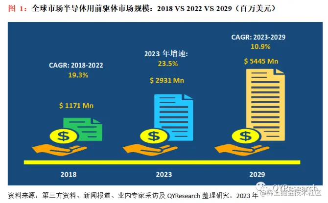 QYResearch产业研究, 半导体用前驱体行业报告，2029年中国市场规模达到22亿美元