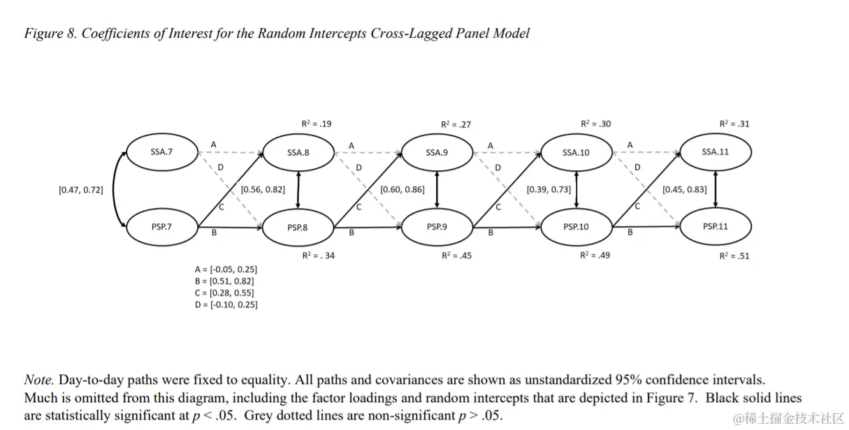 文献解读：纵向数据的测量不变性和交叉滞后模型（二）