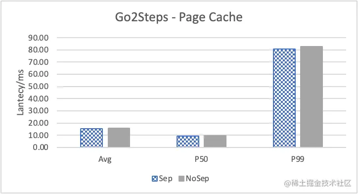 Nebula Graph 的 KV 存储分离原理和性能测评