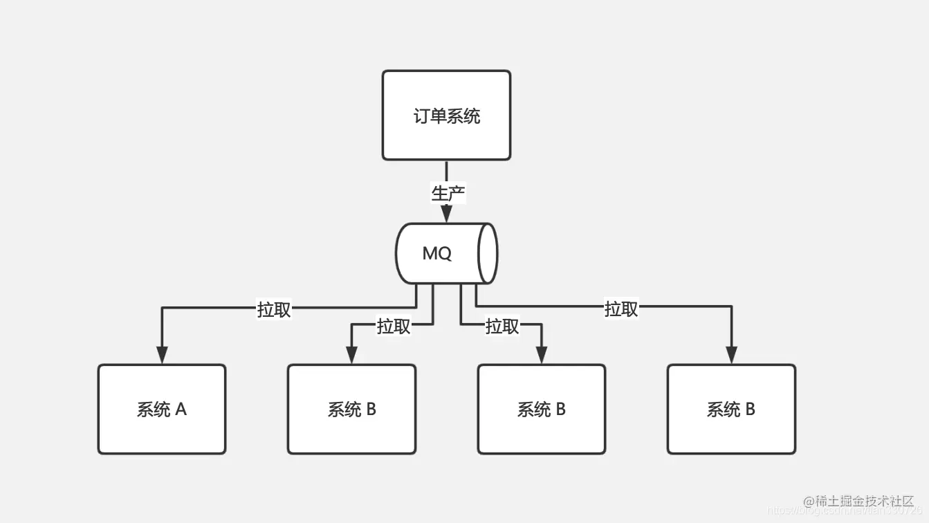 消息队列-解耦场景