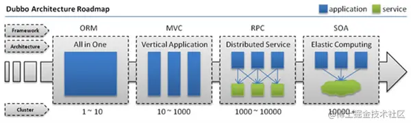 Dubbo：来自于阿里巴巴的分布式服务框架– 标点符