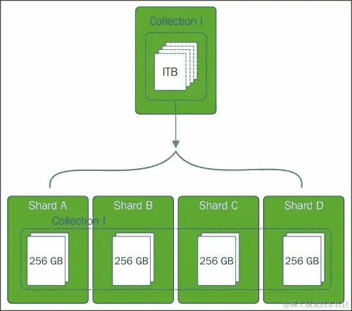 使用分片扩展 MongoDB