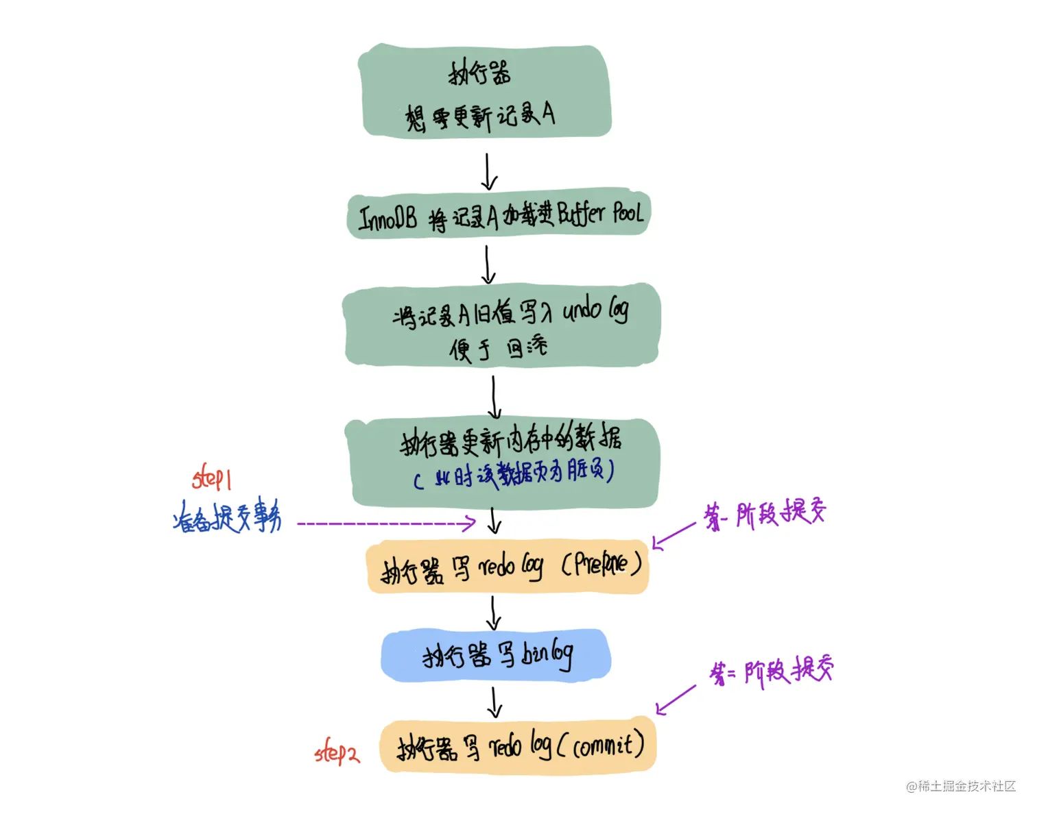 全网最牛X的！！！MySQL两阶段提交串讲