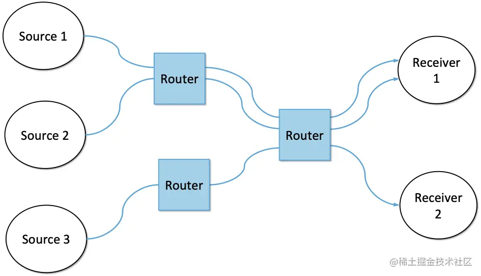 图4. 通过一组路由器的多条流。