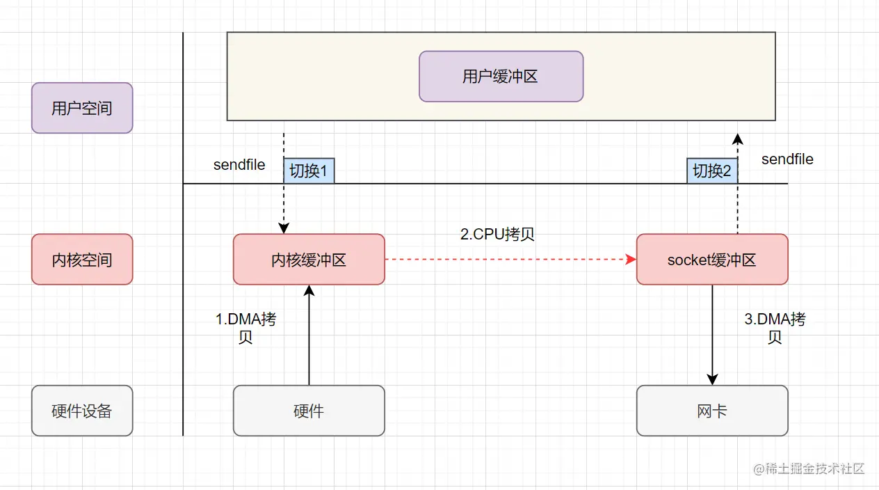 sendfile实现的零拷贝