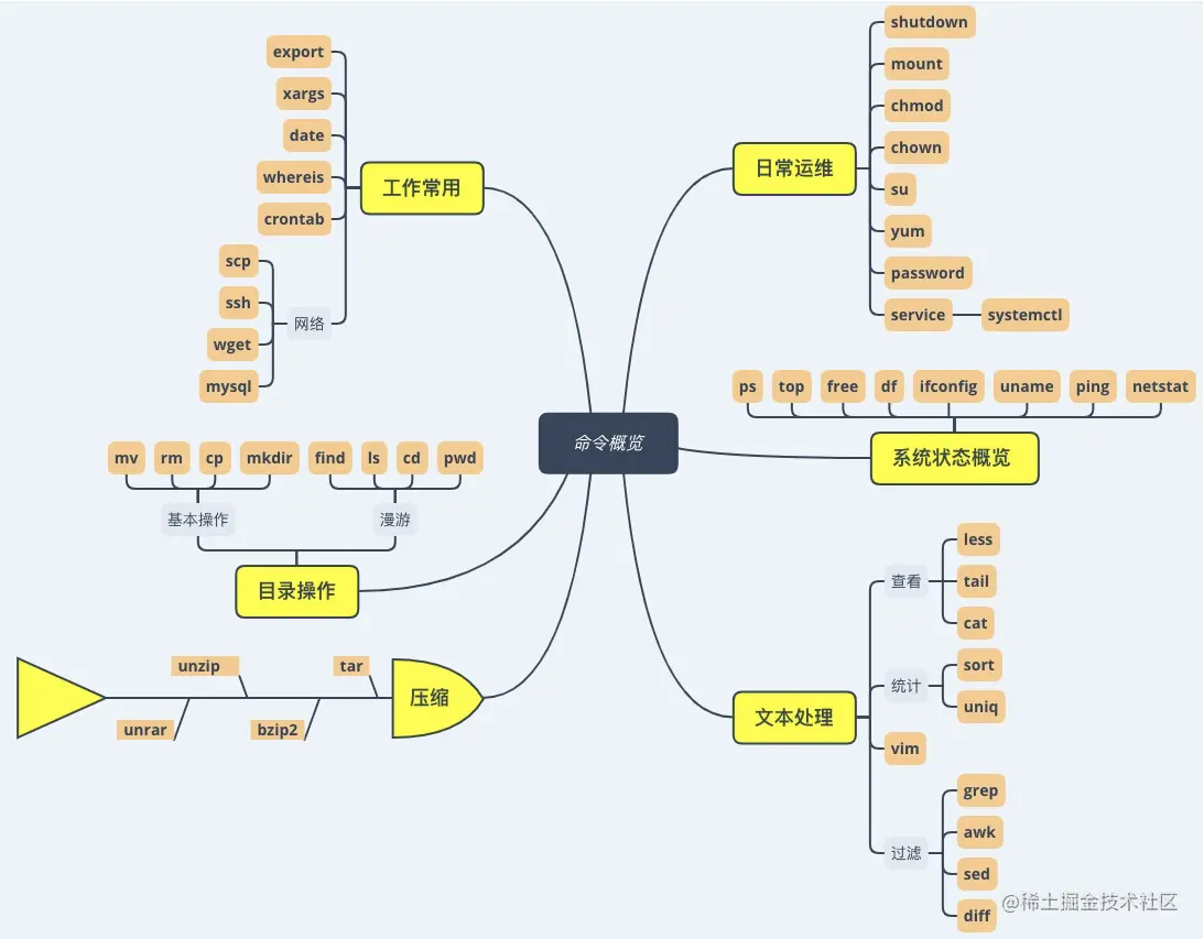 6w字搞定Linux基本操作，建议收藏择一枚非996的周末