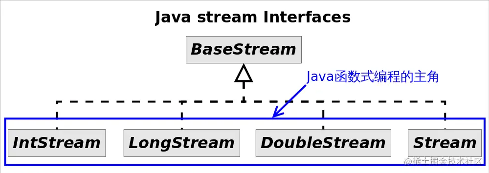 Java_stream_Interfaces