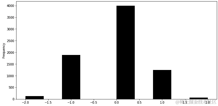 图 6.24 – 我们的离散目标-价格变化标签值 [-2, -1, 0, 1, 2] 的频率分布