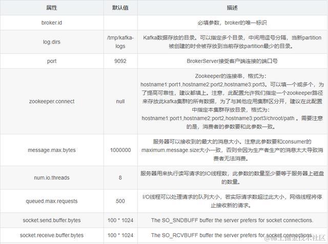 自从学习了专家整理的kafka 设计与原理详解之后，薪资翻了两番