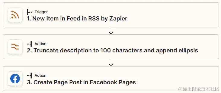 图 20.1 – 使用 Facebook 页面作为动作步骤的多步 Zap