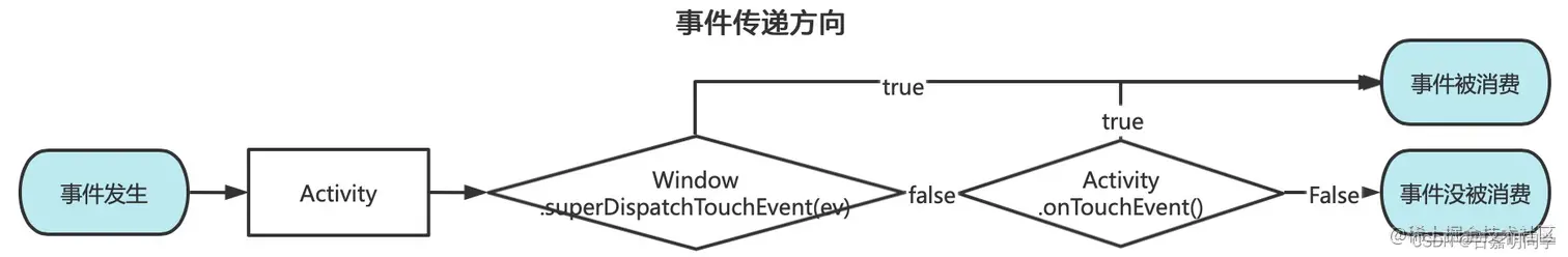 4_事件传递方向.png