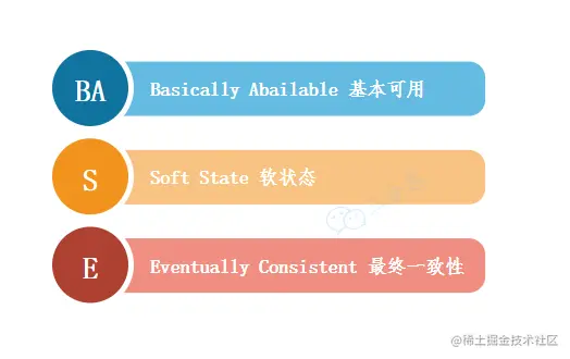 BASE理论