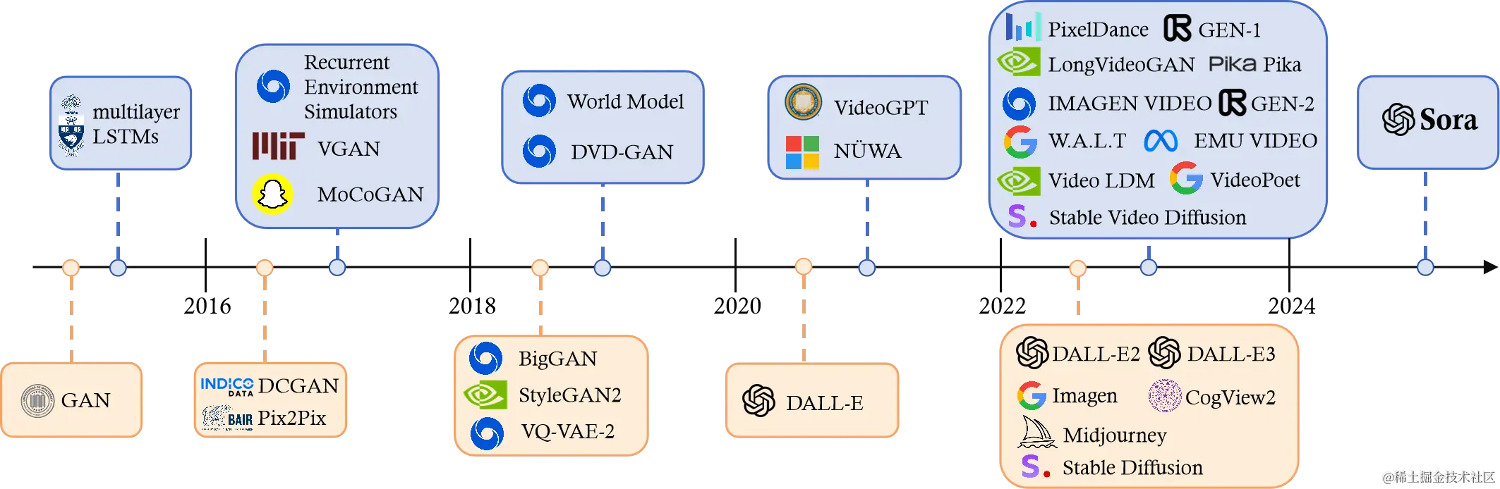 图 3: 视觉领域生成式 AI 发展史。