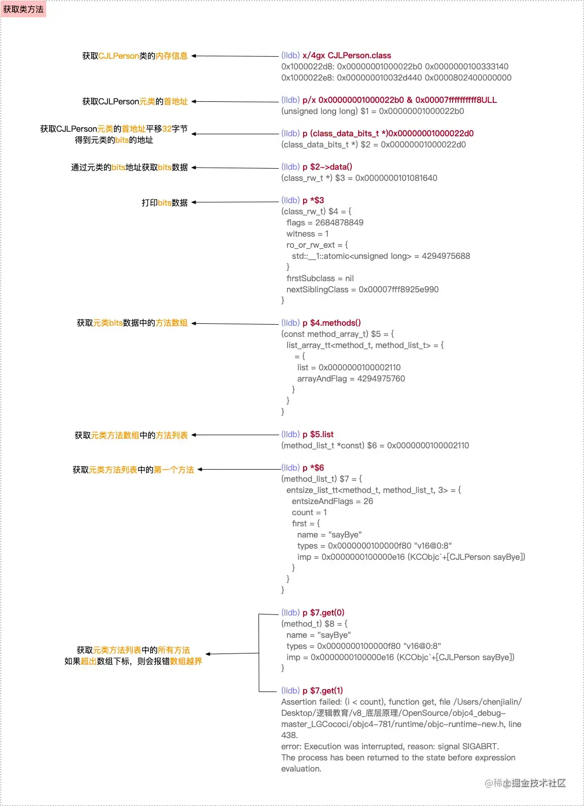 类方法存储的探索流程