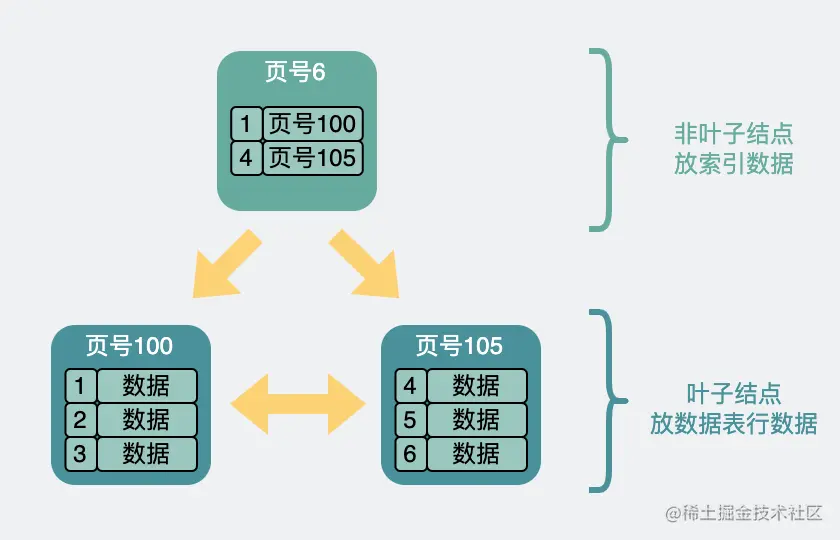 两层B+树结构