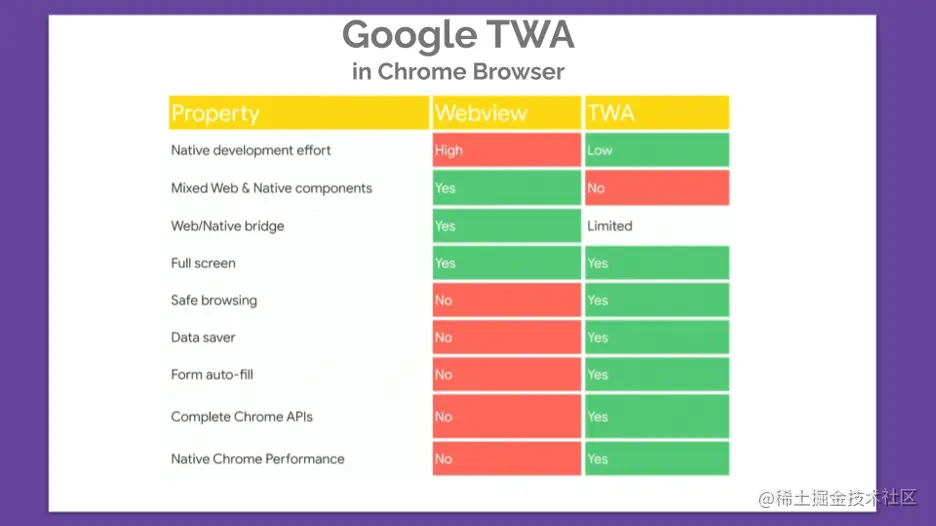 Google TWA