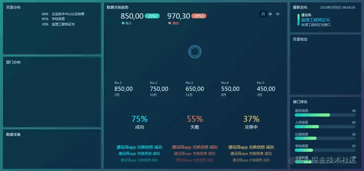 用可视化报告拿到20W年终奖的时候，才知道数据可视化的重要