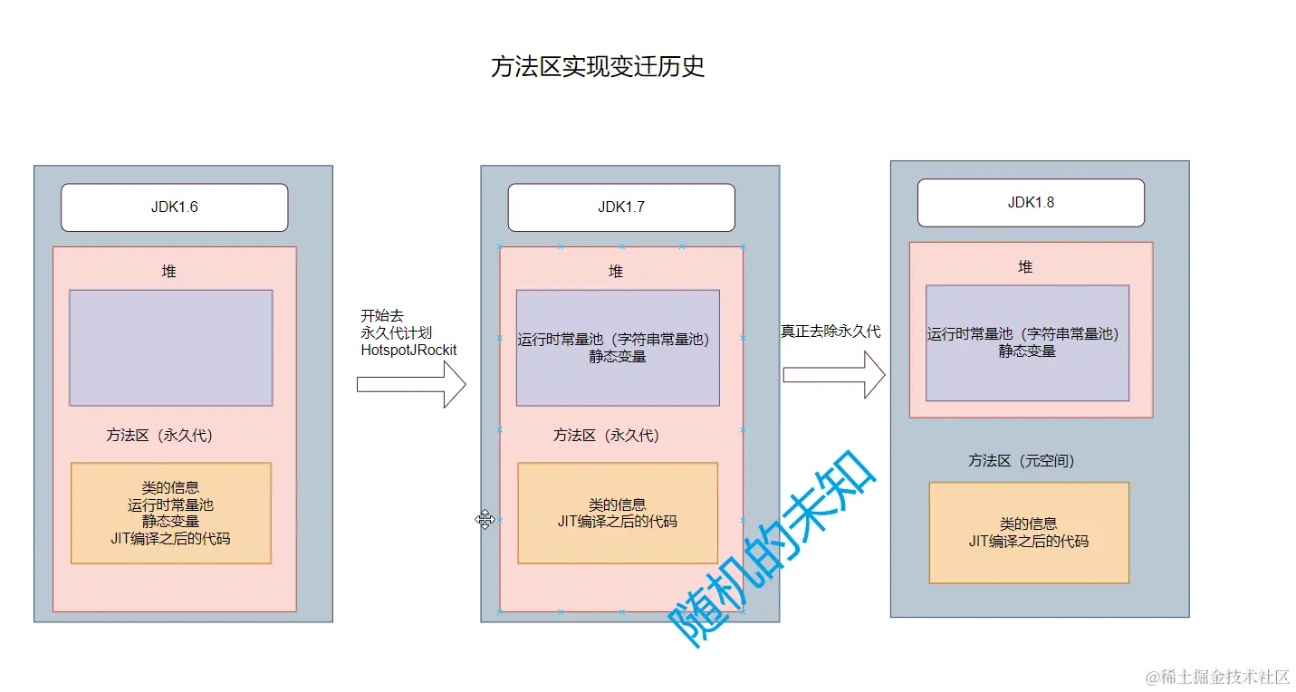 方法区实现变迁历史