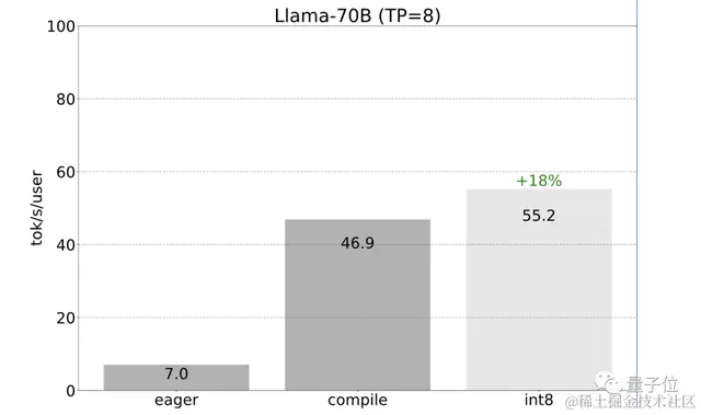 PyTorch造大模型“加速包”，不到1000行代码提速10倍！英伟达科学家：minGPT以来最好的教程式repo之一
