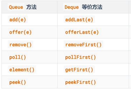 Deque等价于Queue的方法