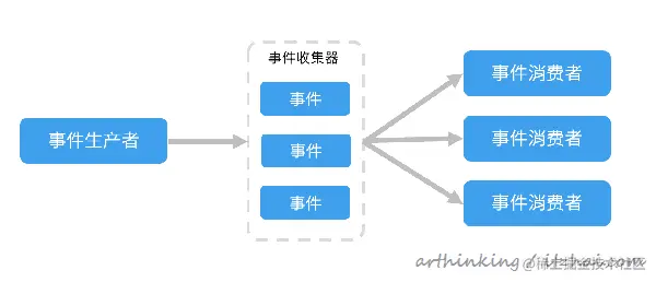 网络编程范式：高性能服务器就这么回事