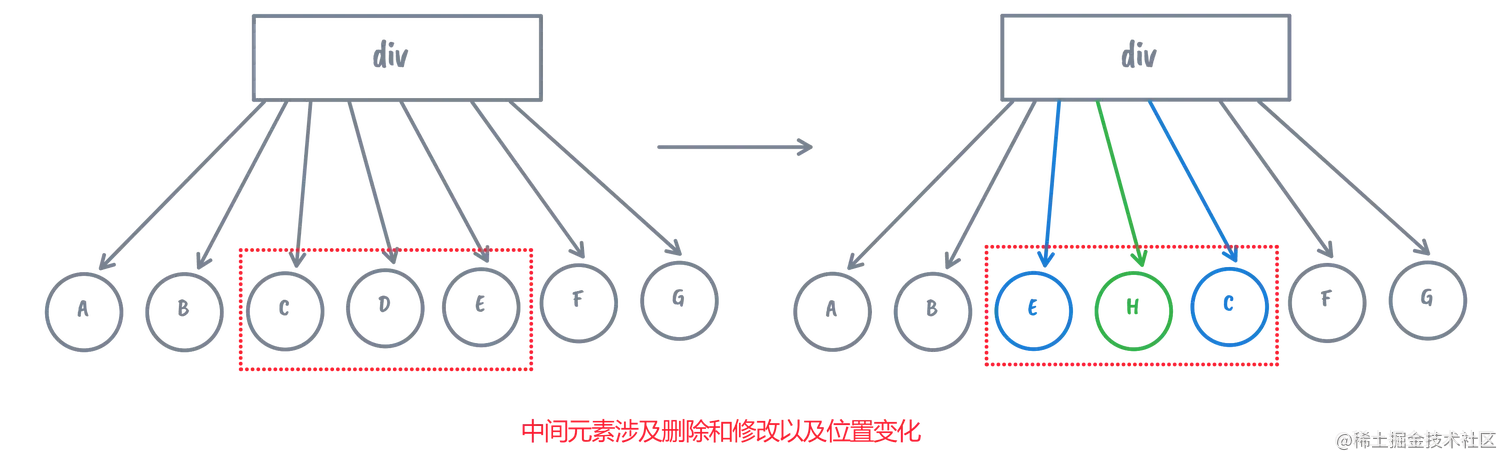 中间元素涉及删除和修改以及位置变化.png