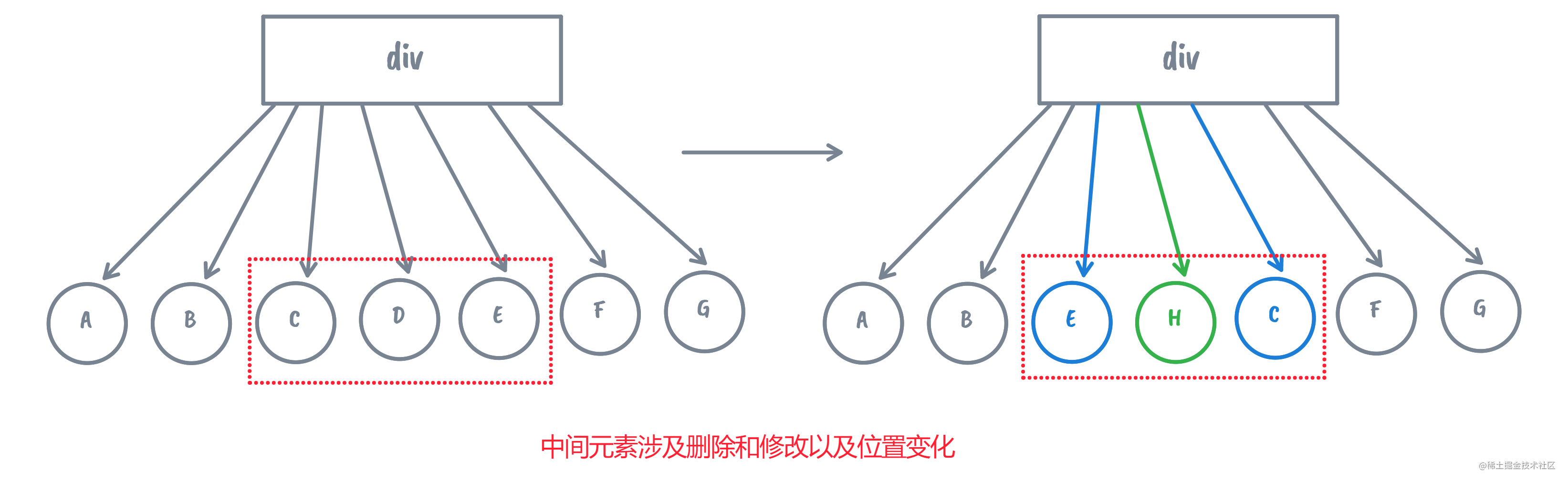 中间元素涉及删除和修改以及位置变化.png