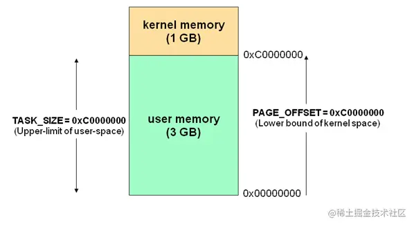 Linux进程空间