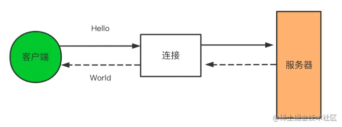 客户端和服务器端模型