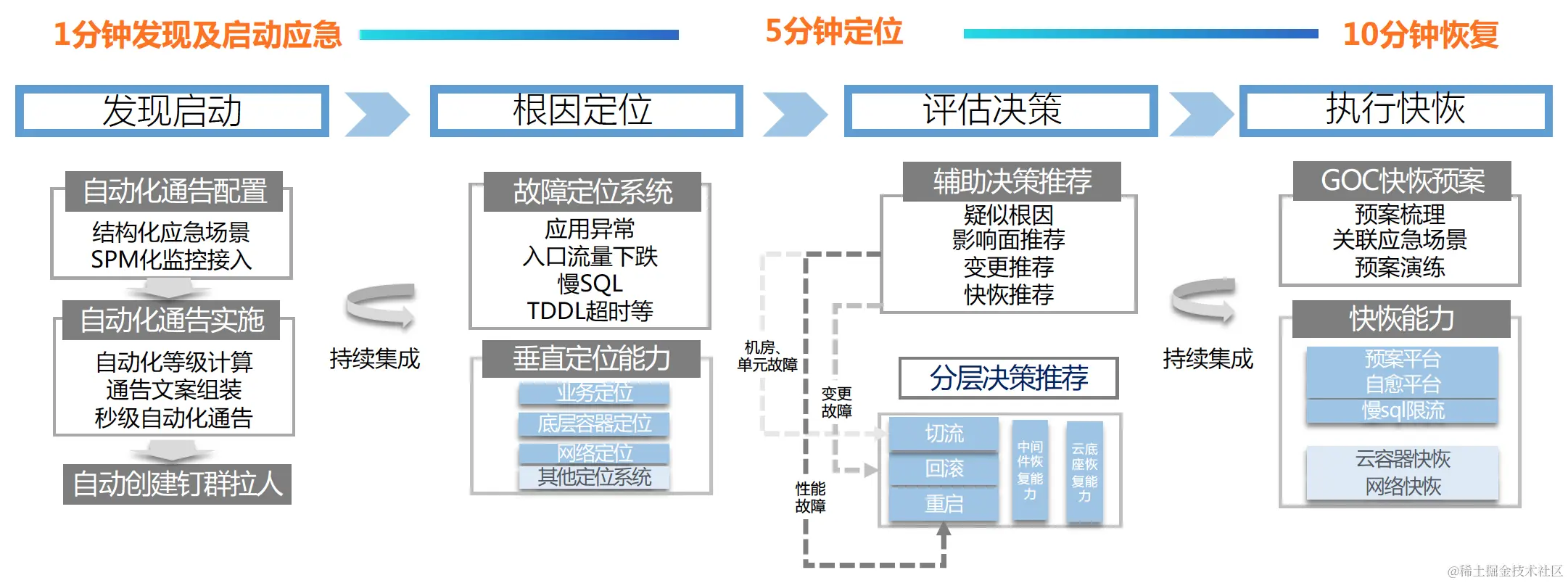 阿里“1-5-10 故障快恢”能力图谱