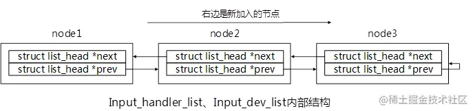 图4.3 Input_handler_list、Input_dev_list内部结构 