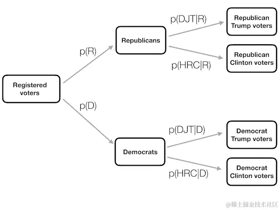 条件概率的图形描述，显示了条件概率如何将我们的分析限制在数据的子集中。