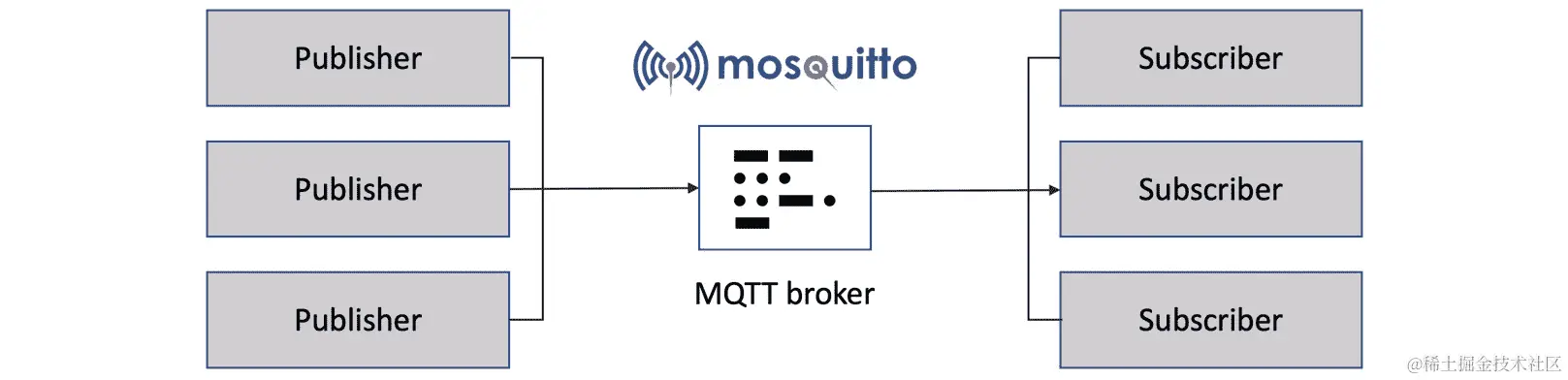 图 10.9 – Mosquitto 概述