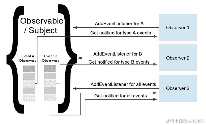 介绍观察者模式