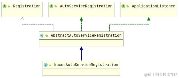NacosAutoServiceRegistration类图