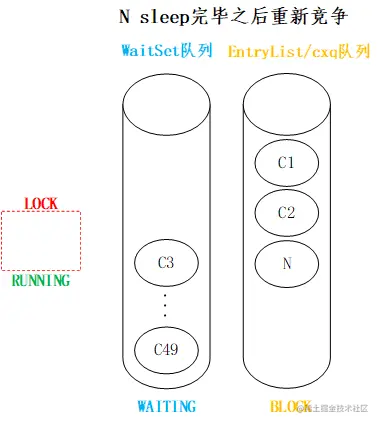N sleep完毕之后重新竞争