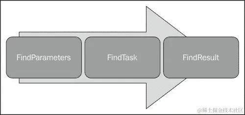 使用FindTask获取要素属性